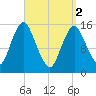 Coffins Point tide chart for Tuesday, April 2, 2024