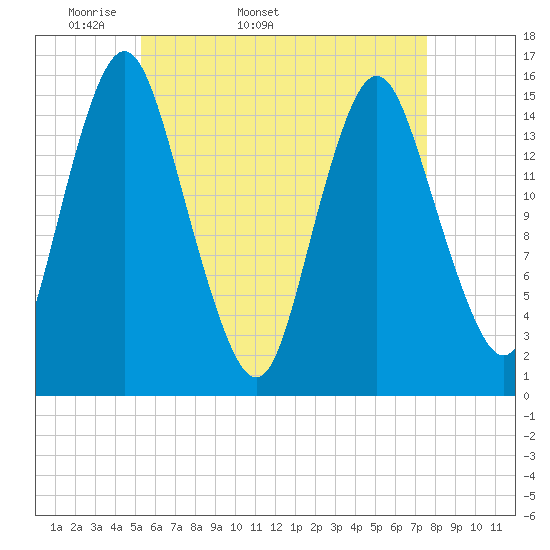 Coffins Point tide chart for Tuesday, April 30, 2024