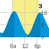 Coffins Point tide chart for Wednesday, April 3, 2024