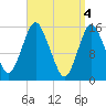 Coffins Point tide chart for Thursday, April 4, 2024