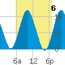 Coffins Point tide chart for Saturday, April 6, 2024