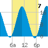 Coffins Point tide chart for Sunday, April 7, 2024