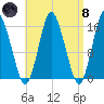 Coffins Point tide chart for Monday, April 8, 2024