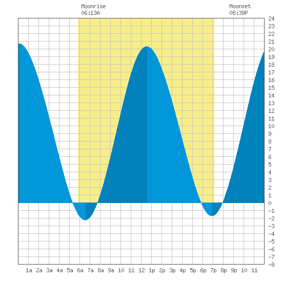 Coffins Point tide chart for Tuesday, April 9, 2024