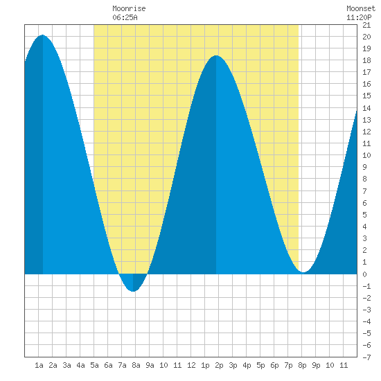Coffins Point tide chart for Friday, May 10, 2024