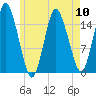 Coffins Point tide chart for Friday, May 10, 2024