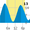 Coffins Point tide chart for Monday, May 13, 2024