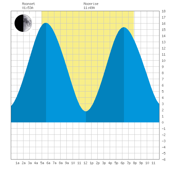 Coffins Point tide chart for Wednesday, May 15, 2024