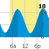 Coffins Point tide chart for Saturday, May 18, 2024