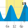 Coffins Point tide chart for Sunday, May 19, 2024