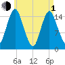 Coffins Point tide chart for Wednesday, May 1, 2024