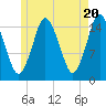 Coffins Point tide chart for Monday, May 20, 2024