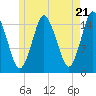Coffins Point tide chart for Tuesday, May 21, 2024