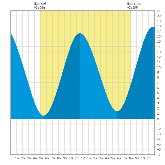 Coffins Point tide chart for Wednesday, May 22, 2024
