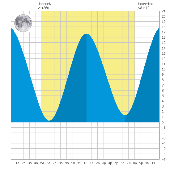 Coffins Point tide chart for Thursday, May 23, 2024