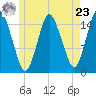 Coffins Point tide chart for Thursday, May 23, 2024