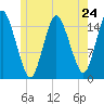 Coffins Point tide chart for Friday, May 24, 2024