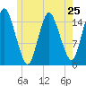 Coffins Point tide chart for Saturday, May 25, 2024