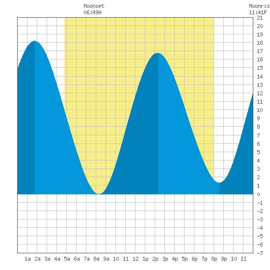Coffins Point tide chart for Sunday, May 26, 2024