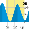 Coffins Point tide chart for Sunday, May 26, 2024