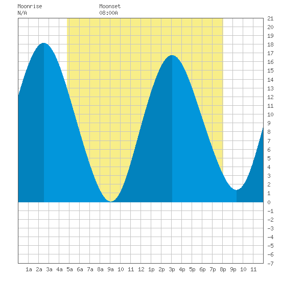 Coffins Point tide chart for Monday, May 27, 2024