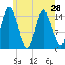 Coffins Point tide chart for Tuesday, May 28, 2024
