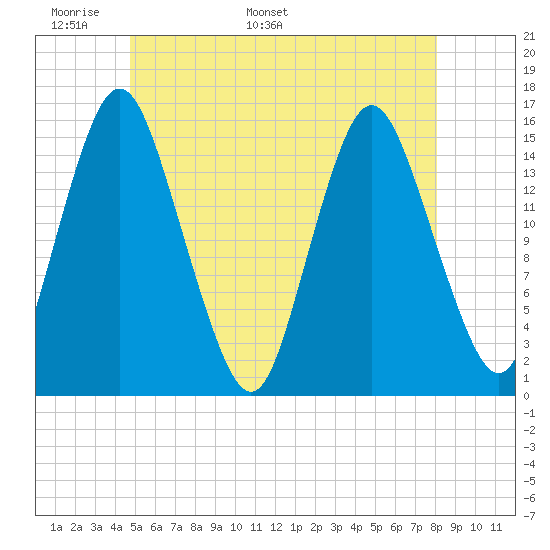 Coffins Point tide chart for Wednesday, May 29, 2024