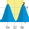 Coffins Point tide chart for Thursday, May 2, 2024
