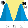Coffins Point tide chart for Thursday, May 30, 2024