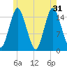 Coffins Point tide chart for Friday, May 31, 2024