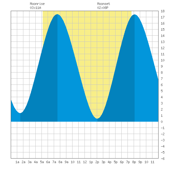 Coffins Point tide chart for Friday, May 3, 2024