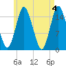 Coffins Point tide chart for Saturday, May 4, 2024