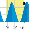 Coffins Point tide chart for Sunday, May 5, 2024