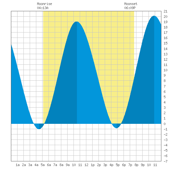 Coffins Point tide chart for Monday, May 6, 2024