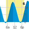 Coffins Point tide chart for Monday, May 6, 2024