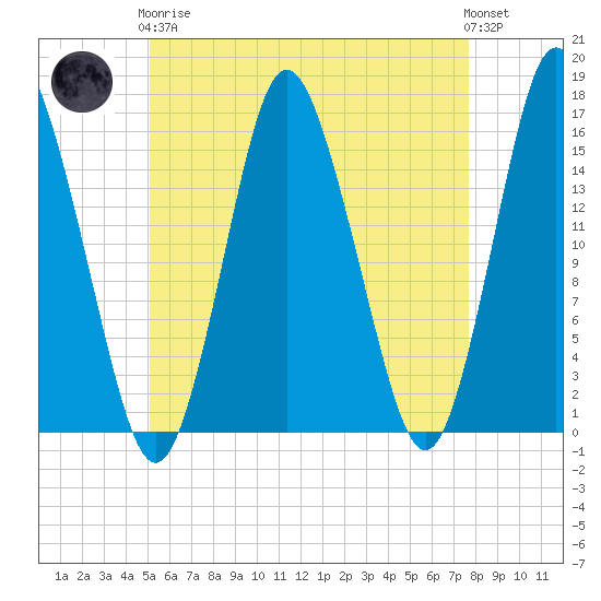Coffins Point tide chart for Tuesday, May 7, 2024