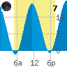 Coffins Point tide chart for Tuesday, May 7, 2024