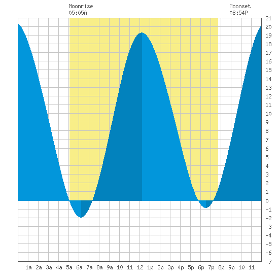Coffins Point tide chart for Wednesday, May 8, 2024