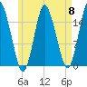 Coffins Point tide chart for Wednesday, May 8, 2024