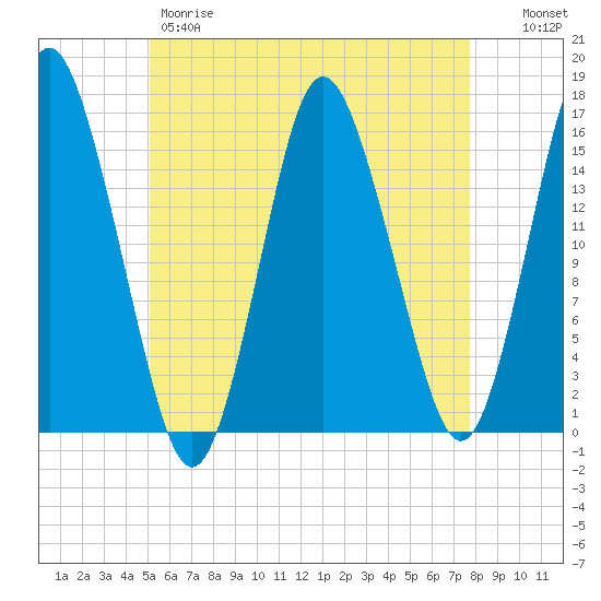 Coffins Point tide chart for Thursday, May 9, 2024