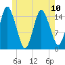 Coffins Point tide chart for Monday, June 10, 2024