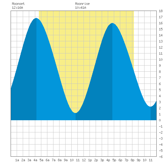Coffins Point tide chart for Wednesday, June 12, 2024