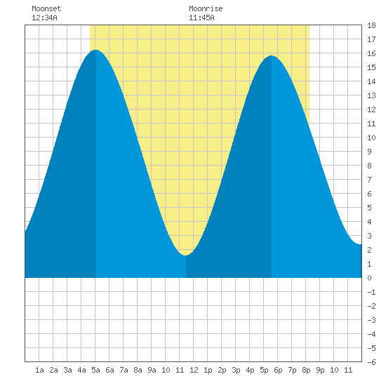 Coffins Point tide chart for Thursday, June 13, 2024