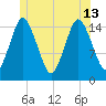 Coffins Point tide chart for Thursday, June 13, 2024