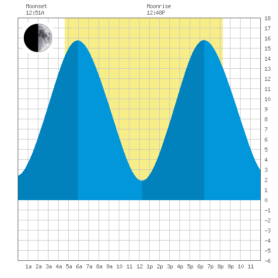 Coffins Point tide chart for Friday, June 14, 2024