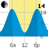 Coffins Point tide chart for Friday, June 14, 2024