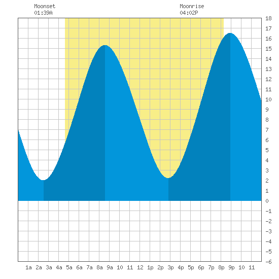 Coffins Point tide chart for Monday, June 17, 2024