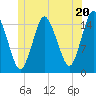 Coffins Point tide chart for Thursday, June 20, 2024