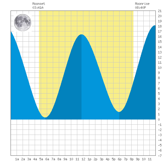 Coffins Point tide chart for Friday, June 21, 2024