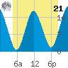Coffins Point tide chart for Friday, June 21, 2024